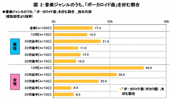 Percentage of people in each demographic who like VOCALOID music. The demographics are split across male (cyan) and female (pink) groups, with each group further split into age brackets of 12-19, 20-24, 25-29, 30-34 and 35-39.