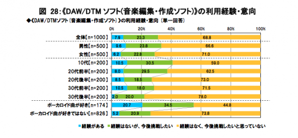 Breakdown by demographic of responses regarding current (cyan) or future (green) usage of DAW/DTM software. The bottom two rows correspond to those who like VOCALOID music and those who do not.