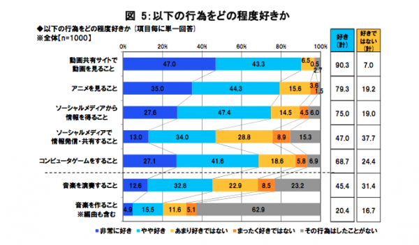 Breakdown of how much respondents enjoyed doing various activities, categorized into greatly enjoy (dark blue), somewhat enjoy (cyan), somewhat do not enjoy (yellow) and do not enjoy at all (orange), with the percentage of people who have never tried said activity in gray. The activities are video sharing websites, anime, reading social media, posting via social media, playing computer games, playing music and creating music.