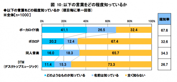 Recognition rate of various VOCALOID-related terms: VOCALOID songs/music, VOCALOID producer, doujin software and DTM. Percentage of people who know what the terms mean are indicated by the cyan blocks, with recognition by name only in lavender.