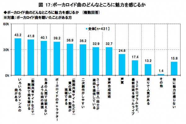 What respondents who have listened to VOCALOID music before found appealing about it. The reasons given are: genre diversity, ability to listen for free, singing that humans cannot achieve, VOCALOID characters, ability to find high quality songs and videos, ease of making derivative works, peer-to-peer creation, synthesis technology, sound quality, 3D hologram concerts, popularity amongst peers and other reasons, with the final column denoting people who did not find the music appealing.