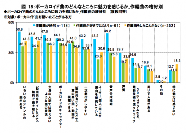 What respondents found appealing about VOCALOID music, with percentages segregated between people who like creating music (cyan), people who do not like creating music (green) and people who have never created music (yellow).