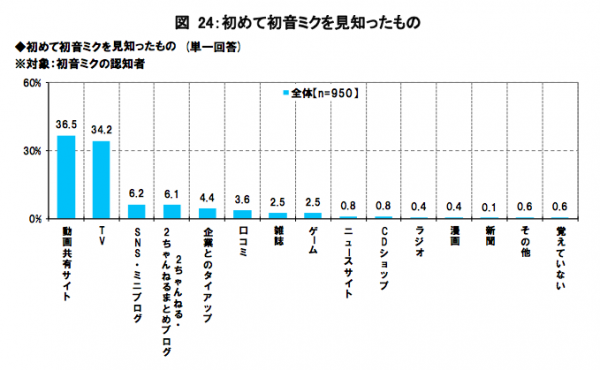 A graph showing the percentage of respondents first learning about Hatsune Miku through various mediums. Video sharing websites and television corresponding to the leftmost bars dominate the rest.