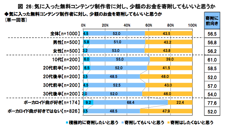 Demographic breakdown illustrating the percentage of people in each category strongly wanting (cyan) to make a small donation to providers of free content, wouldn't mind donating (lavender) and would not like to donate (yellow). Going down the rows, the demographics were: everyone, males, females, 12-19 year olds, 20-24 year olds, 25-29 year olds, 30-34 year olds, 35-39 year olds, people who enjoy VOCALOID music and people who do not enjoy VOCALOID music.