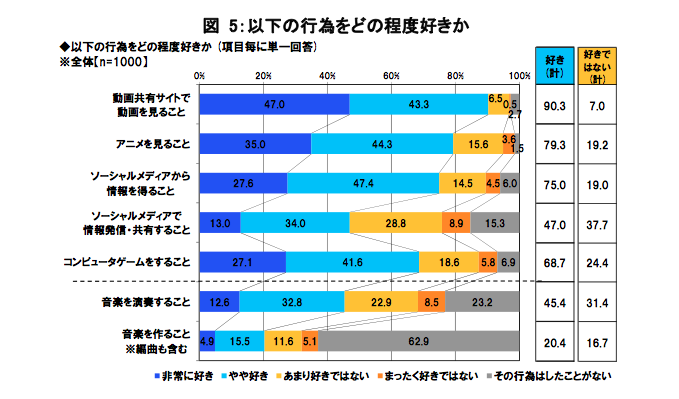 Breakdown of how much respondents enjoyed doing various activities, categorized into greatly enjoy (dark blue), somewhat enjoy (cyan), somewhat do not enjoy (yellow) and do not enjoy at all (orange), with the percentage of people who have never tried said activity in gray. The activities are video sharing websites, anime, reading social media, posting via social media, playing computer games, playing music and creating music.