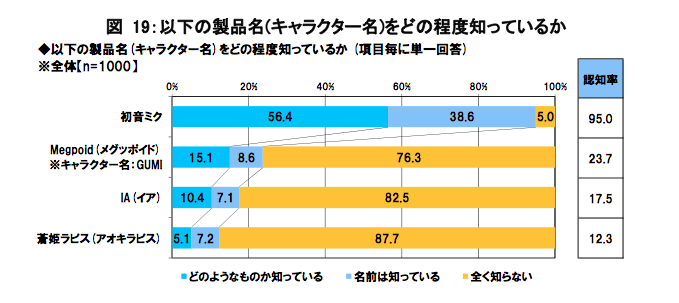 Percentage breakdown of people who know each VOCALOID character (cyan) or have heard of the name before (lavender).