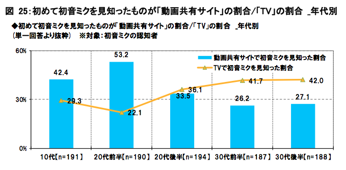 Percentage of people in each age group who first learned about Hatsune Miku via video sharing websites (blue bars) versus television (yellow line). The age groups are 12-19, 20-24, 25-29, 30-34 and 35-39.